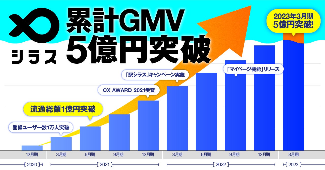 無料短尺動画のトレンドに反し、有料で長時間の動画が好評 動画