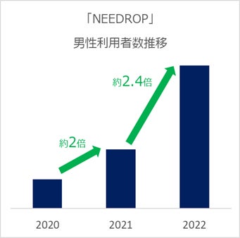 目元悩みに着目したマイクロニードル化粧品「NEEDROP」公式ブランド