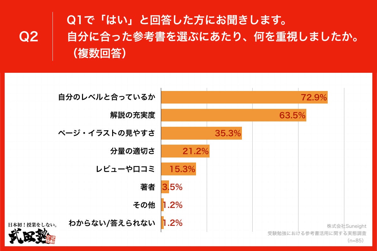 Q2.自分に合った参考書を選ぶにあたり、何を重視しましたか。（複数回答）
