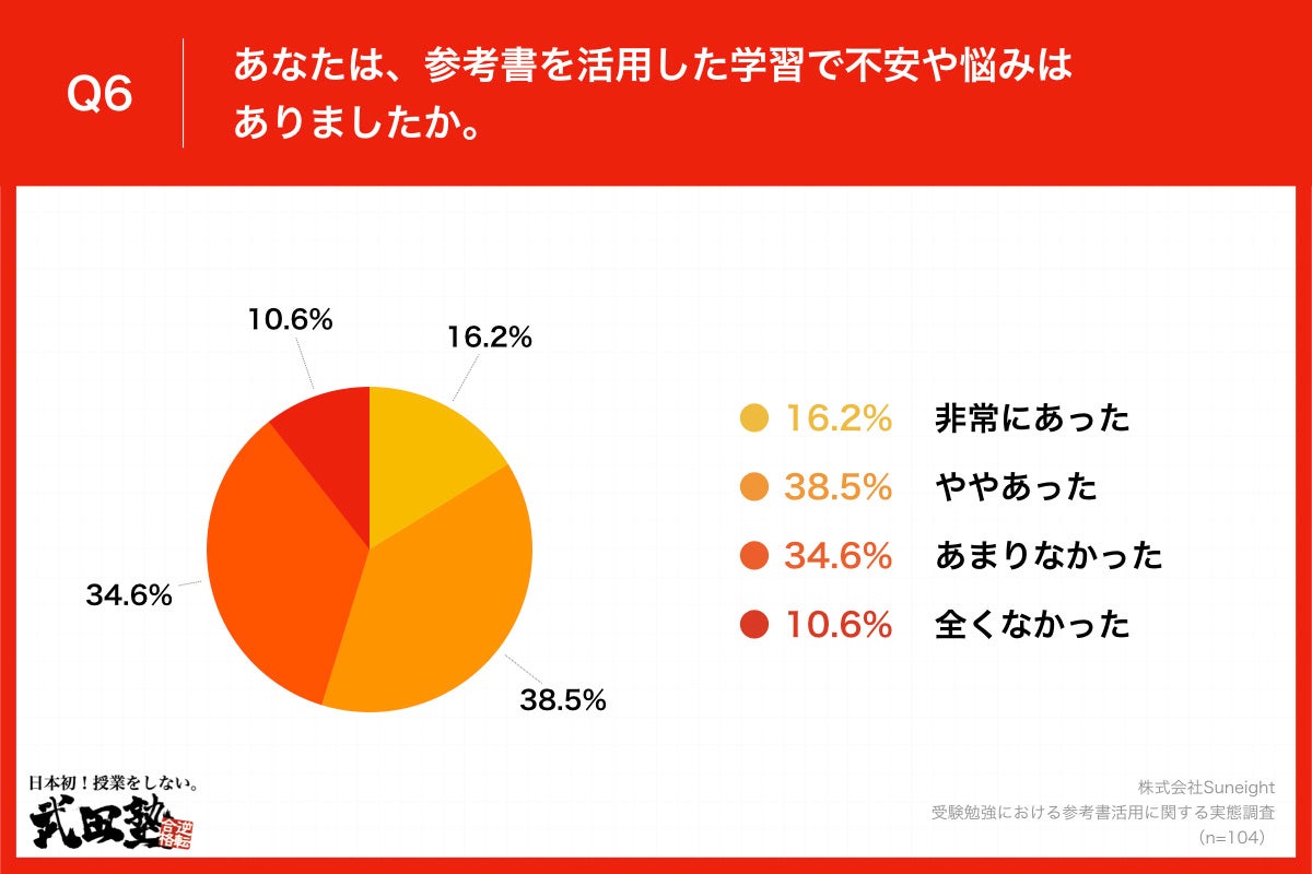 Q6.あなたは、参考書を活用した学習で不安や悩みはありましたか。