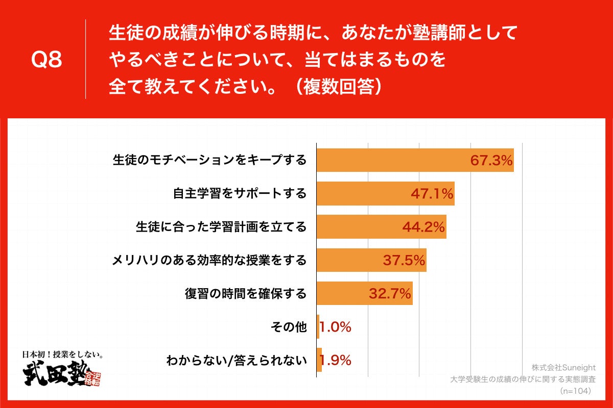 Q8.生徒の成績が伸びる時期に、あなたが塾講師としてやるべきことについて、当てはまるものを全て教えてください。（複数回答）