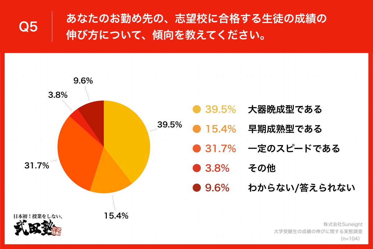 Q5.あなたのお勤め先の、志望校に合格する生徒の成績の伸び方について、傾向を教えてください。