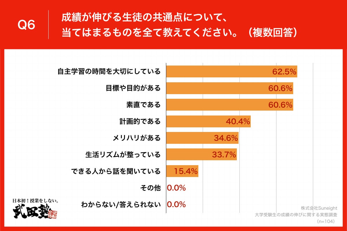 Q6.成績が伸びる生徒の共通点について、当てはまるものを全て教えてください。（複数回答）