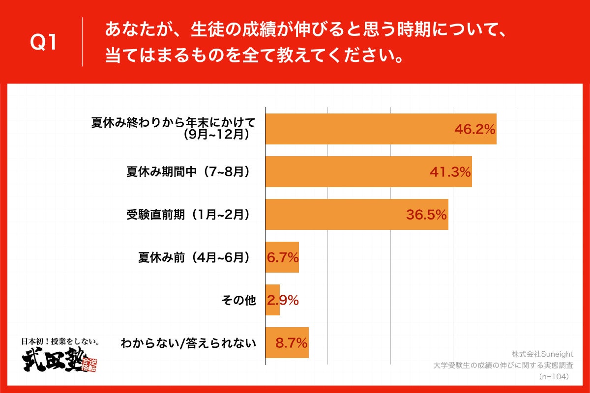 Q1.あなたが、生徒の成績が伸びると思う時期について、当てはまるものを全て教えてください。