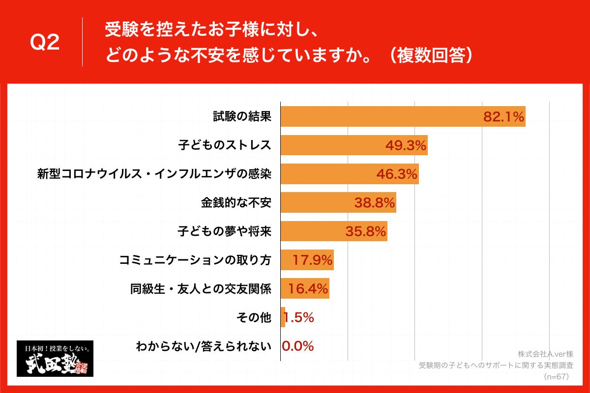 Q2.受験を控えたお子様に対し、どのような不安を感じていますか。（複数回答）