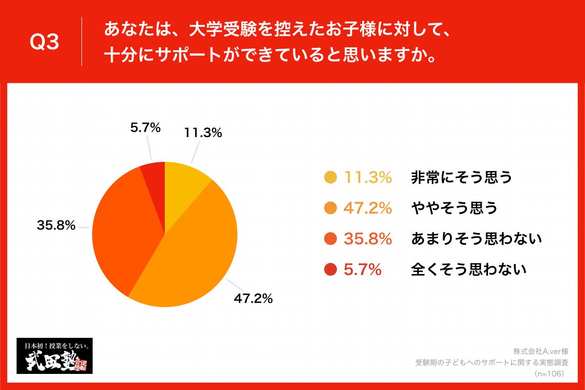 Q3.あなたは、大学受験を控えたお子様に対して、十分にサポートができていると思いますか。