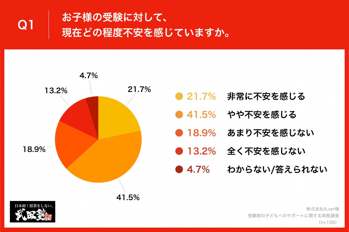 Q1.お子様の受験に対して、現在どの程度不安を感じていますか。