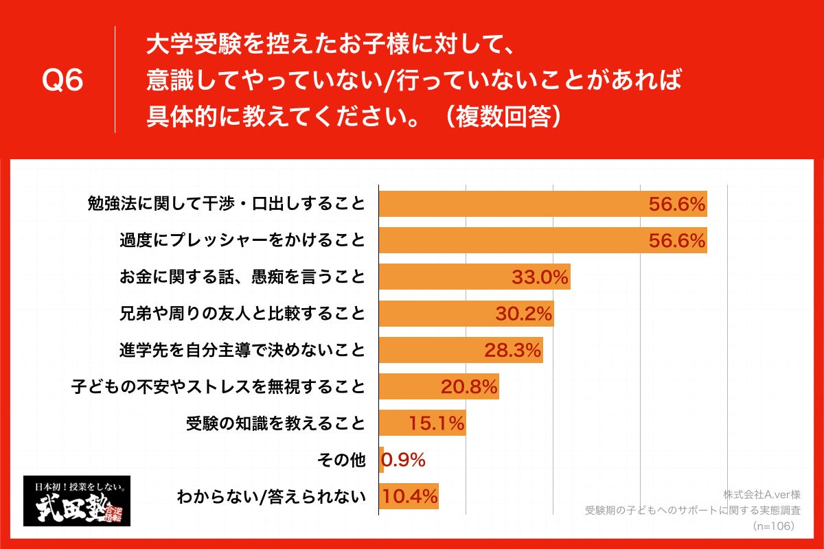 Q6.大学受験を控えたお子様に対して、意識してやっていない行っていないことがあれば具体的に教えてください。（複数回答）