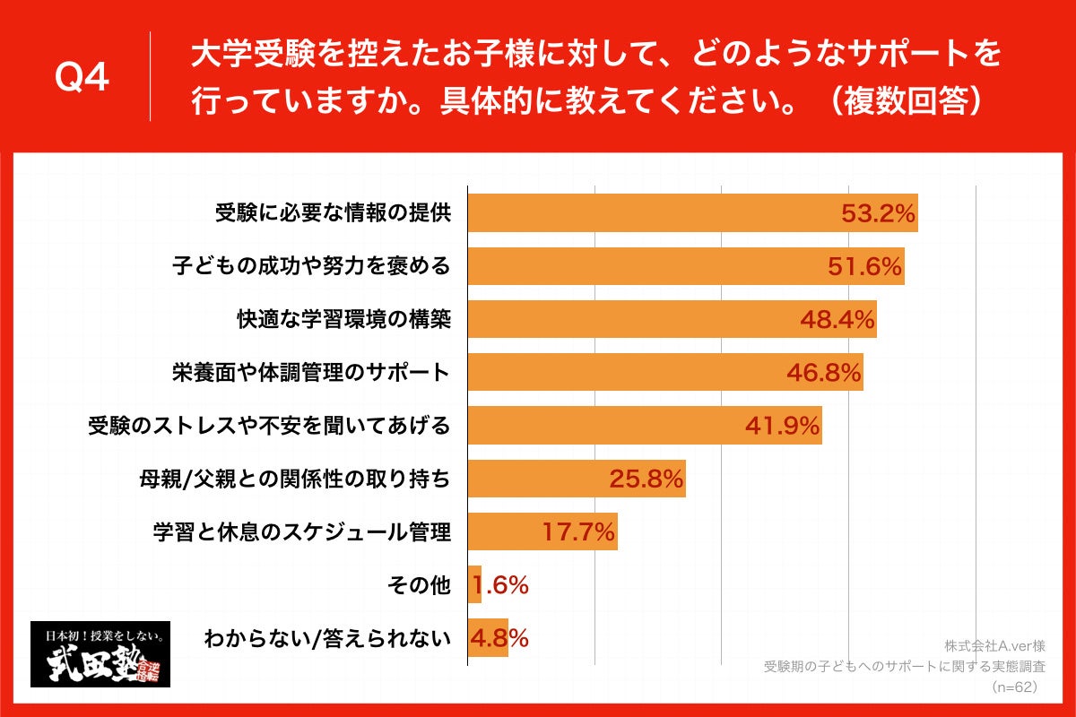Q4.大学受験を控えたお子様に対して、どのようなサポートを行っていますか。具体的に教えてください。（複数回答）