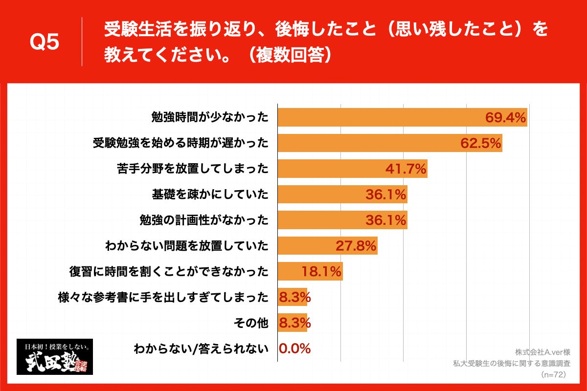 Q5.受験生活を振り返り、後悔したこと（思い残したこと）を教えてください。（複数回答）