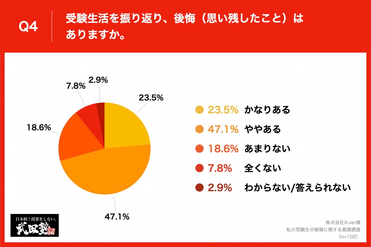 受験終盤戦！私大受験生に受験勉強の後悔を独自調査】「勉強時間