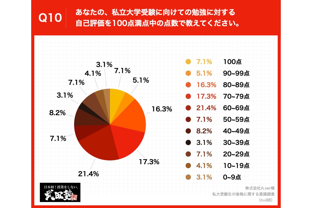 Q10.あなたの、私立大学受験に向けての勉強に対する自己評価を100点満点中の点数で教えてください。