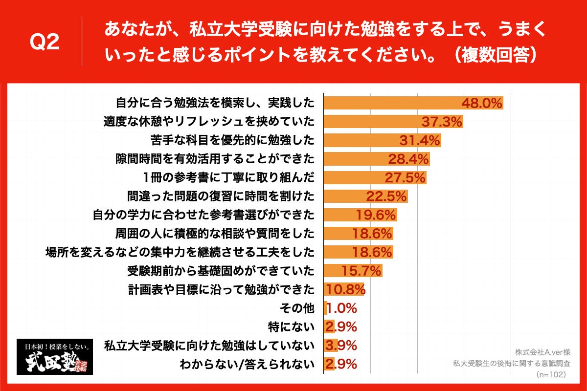受験終盤戦！私大受験生に受験勉強の後悔を独自調査】「勉強時間