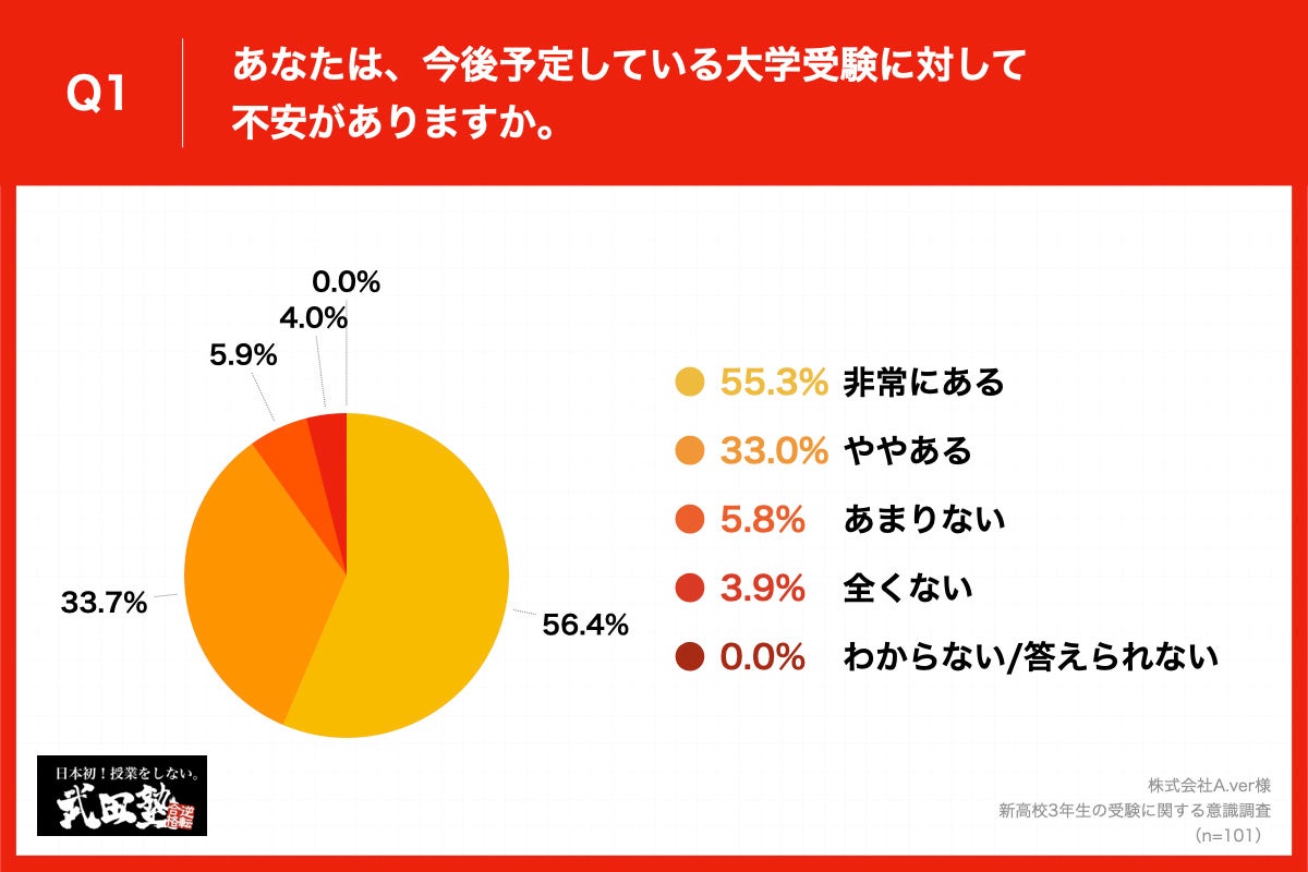 Q1.あなたは、今後予定している大学受験に対して不安がありますか。