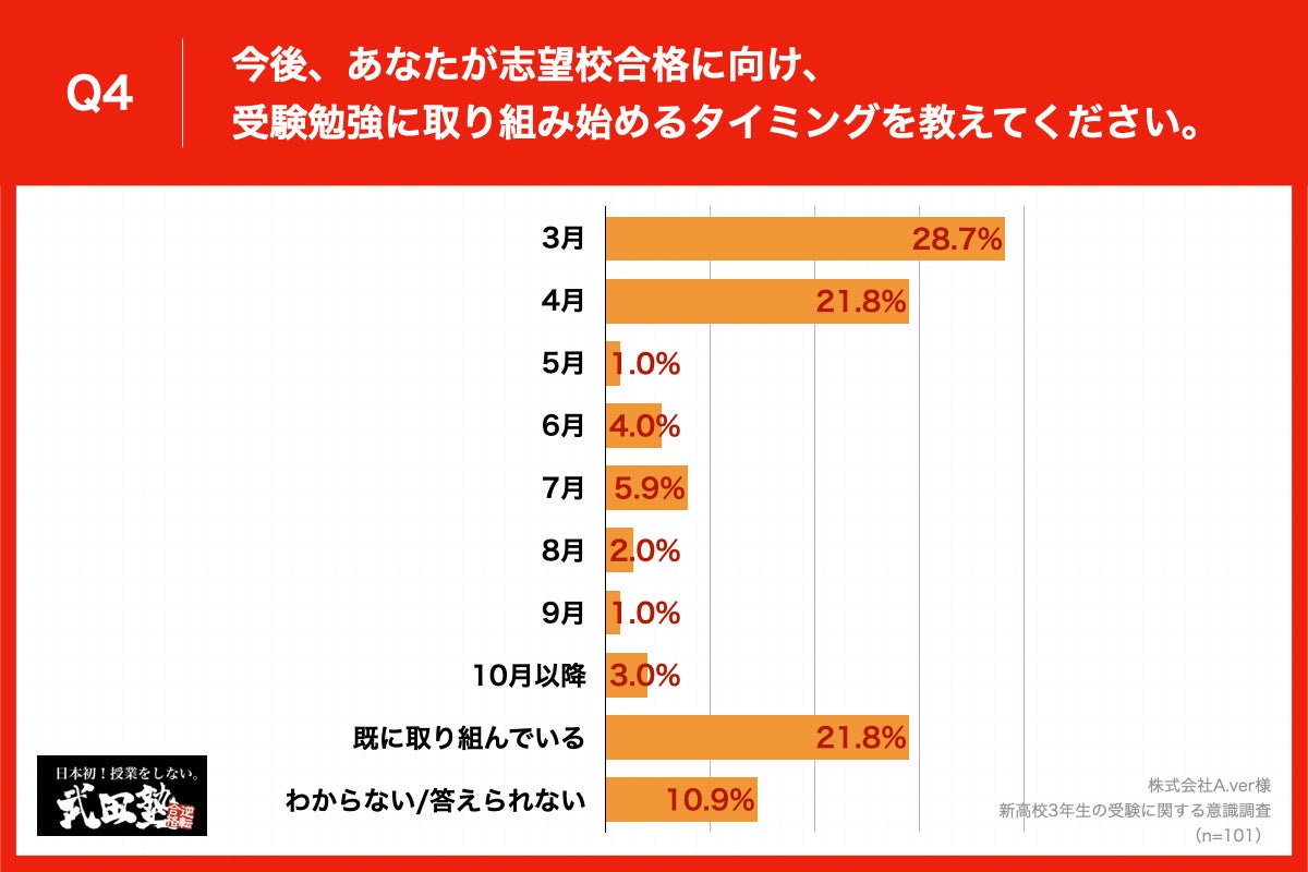 Q4.今後、あなたが志望校合格に向け、受験勉強に取り組み始めるタイミングを教えてください。
