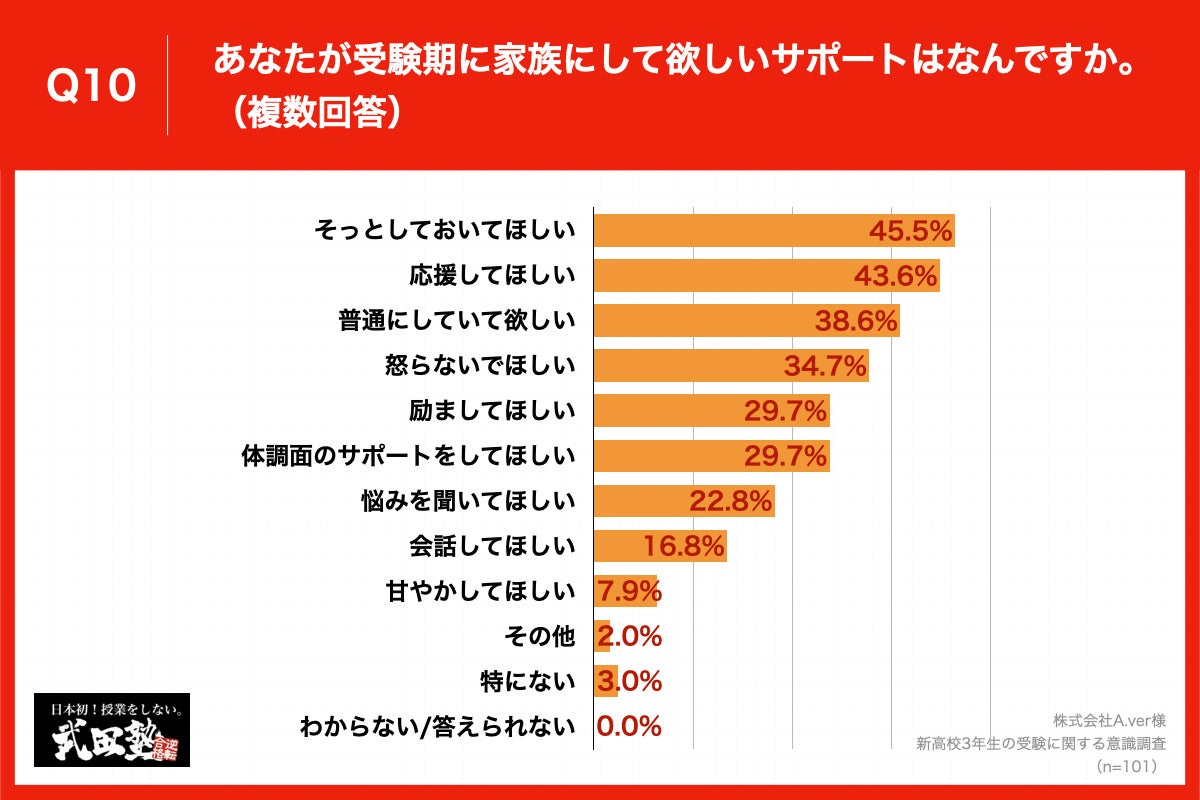 Q10.あなたが受験期に家族にして欲しいサポートはなんですか。（複数回答）