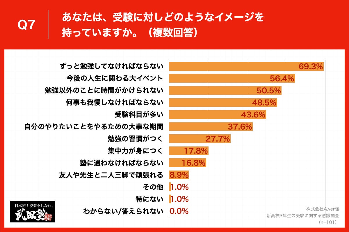 Q7.あなたは、受験に対しどのようなイメージを持っていますか。（複数回答）