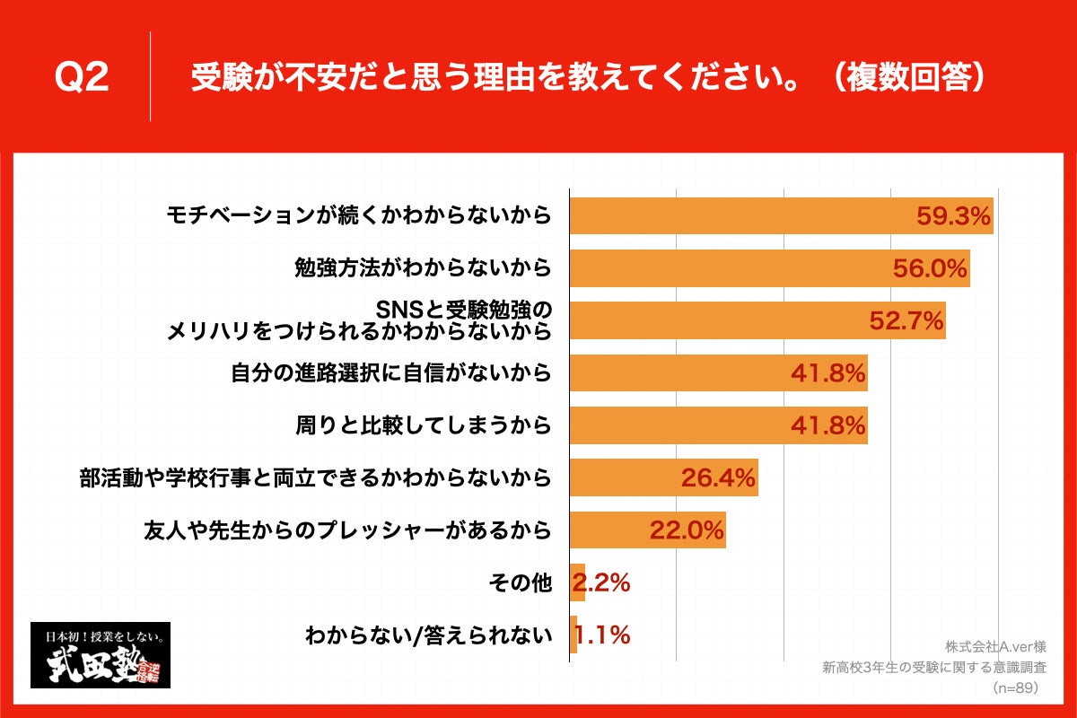 Q2.受験が不安だと思う理由を教えてください。（複数回答）