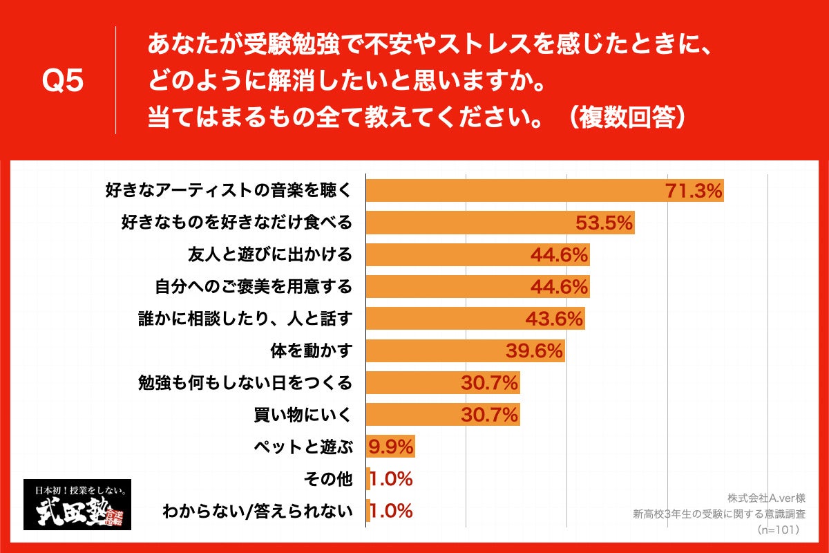 Q5.あなたが受験勉強で不安やストレスを感じたときに、どのように解消したいと思いますか。当てはまるもの全て教えてください。（複数回答）