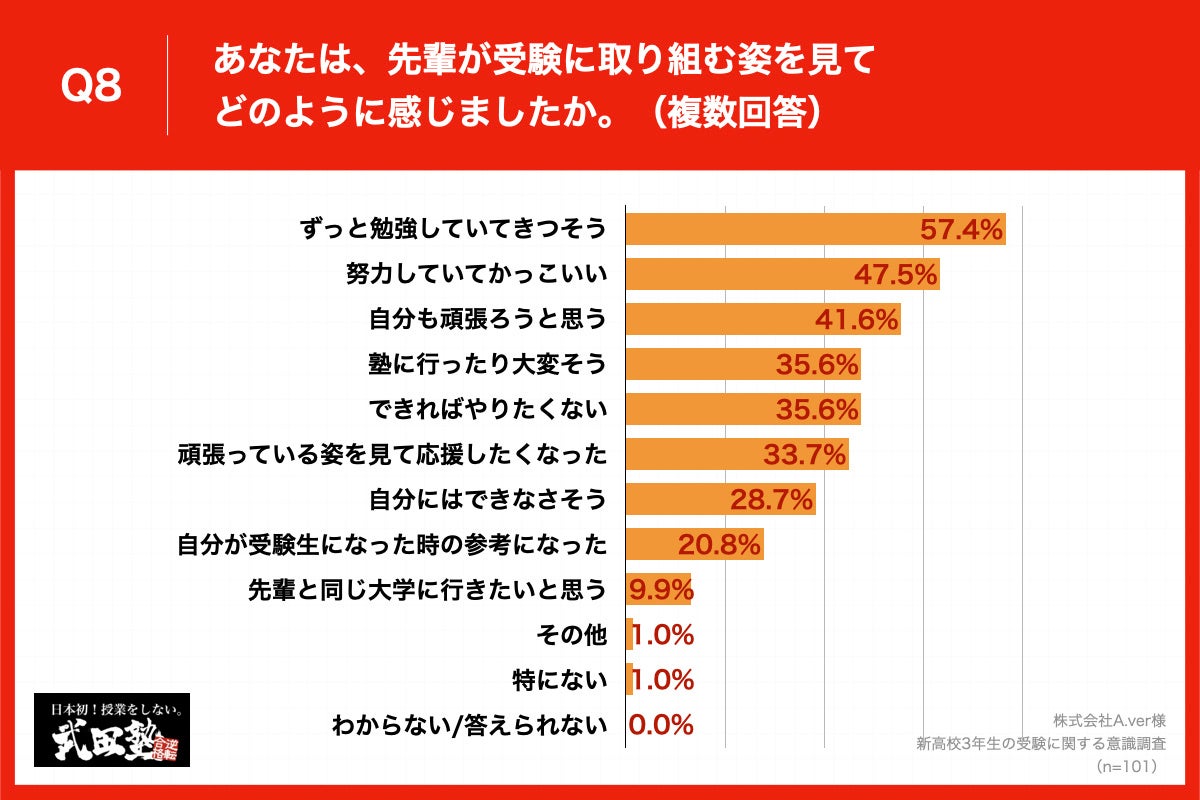 Q8.あなたは、先輩が受験に取り組む姿を見てどのように感じましたか。（複数回答）