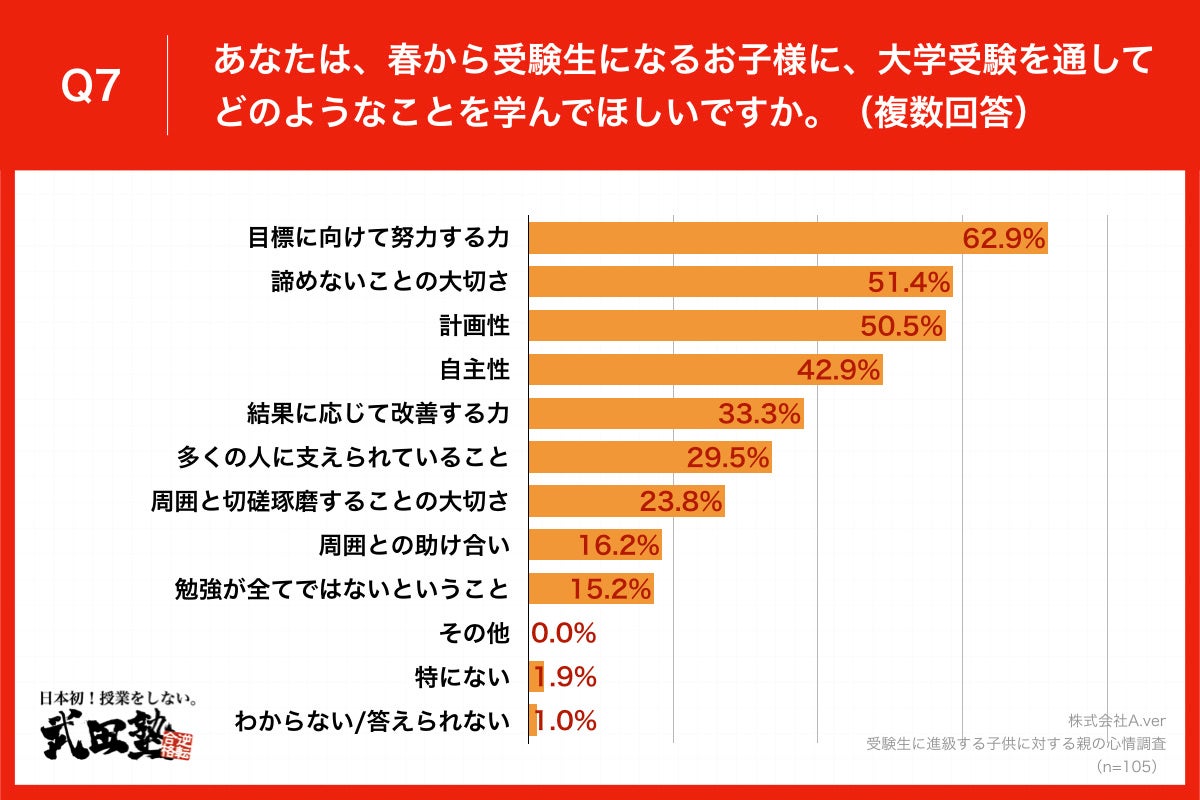 Q7.あなたは、春から受験生になるお子様に、大学受験を通してどのようなことを学んでほしいですか。（複数回答）