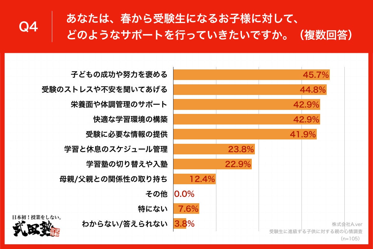 Q4.あなたは、春から受験生になるお子様に対して、どのようなサポートを行っていきたいですか。（複数回答）