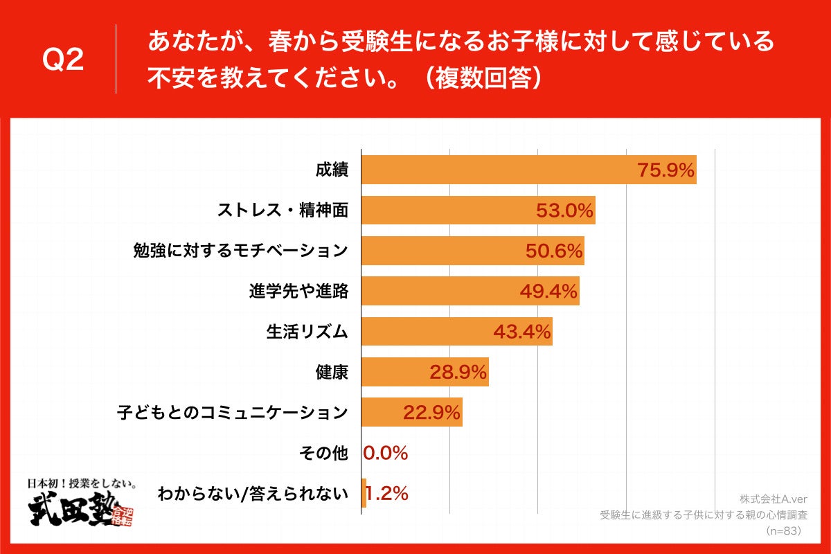 Q2.あなたが、春から受験生になるお子様に対して感じている不安を教えてください。(複数回答)