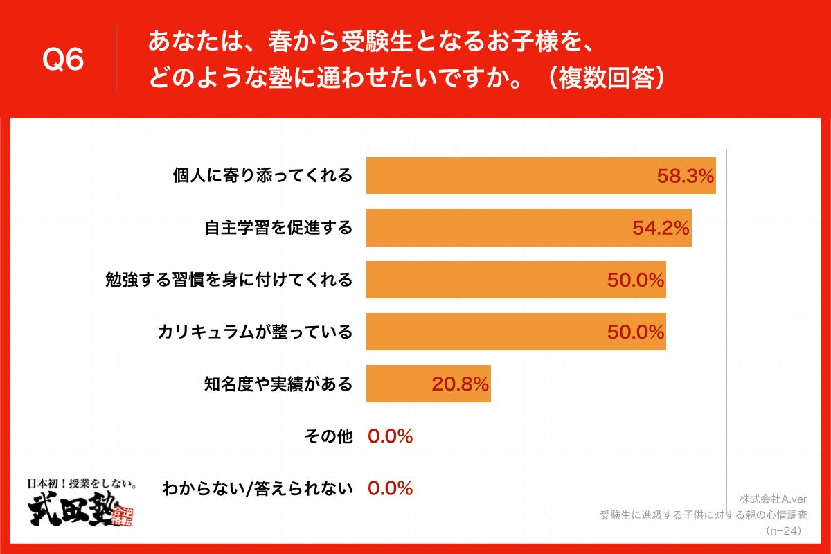 Q6.あなたは、春から受験生となるお子様を、どのような塾に通わせたいですか。（複数回答）