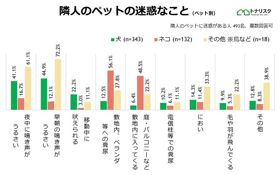 隣人のペットの迷惑事情を調査 お隣さんのペットに迷惑を感じている人は74 0 株式会社トナリスクのプレスリリース 隣人のペットの迷惑事情を調査 お隣さんのペットに迷惑を感じている人は74 0 株式会社トナリスクのプレスリリース
