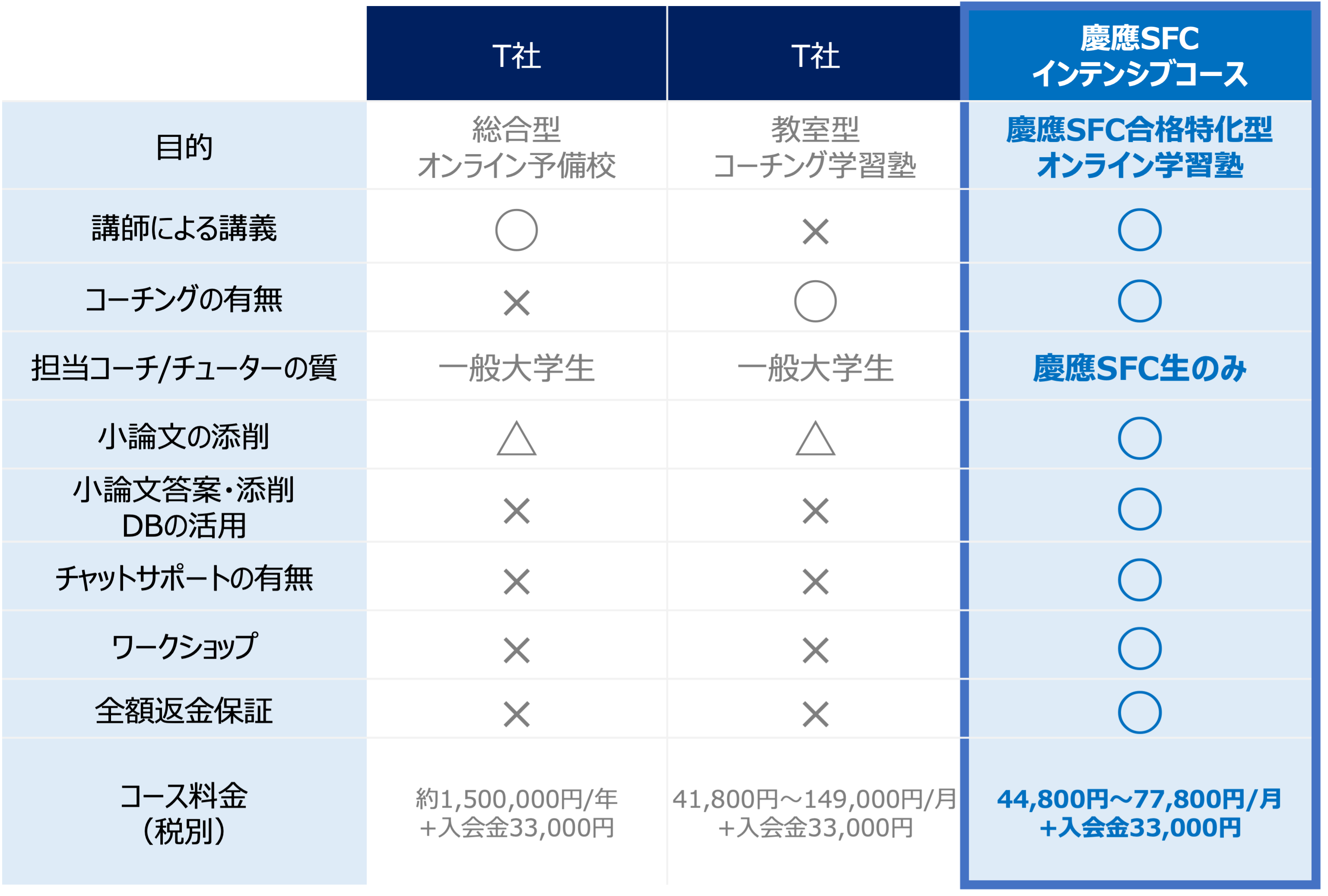 予備校・学習塾の 他社比較