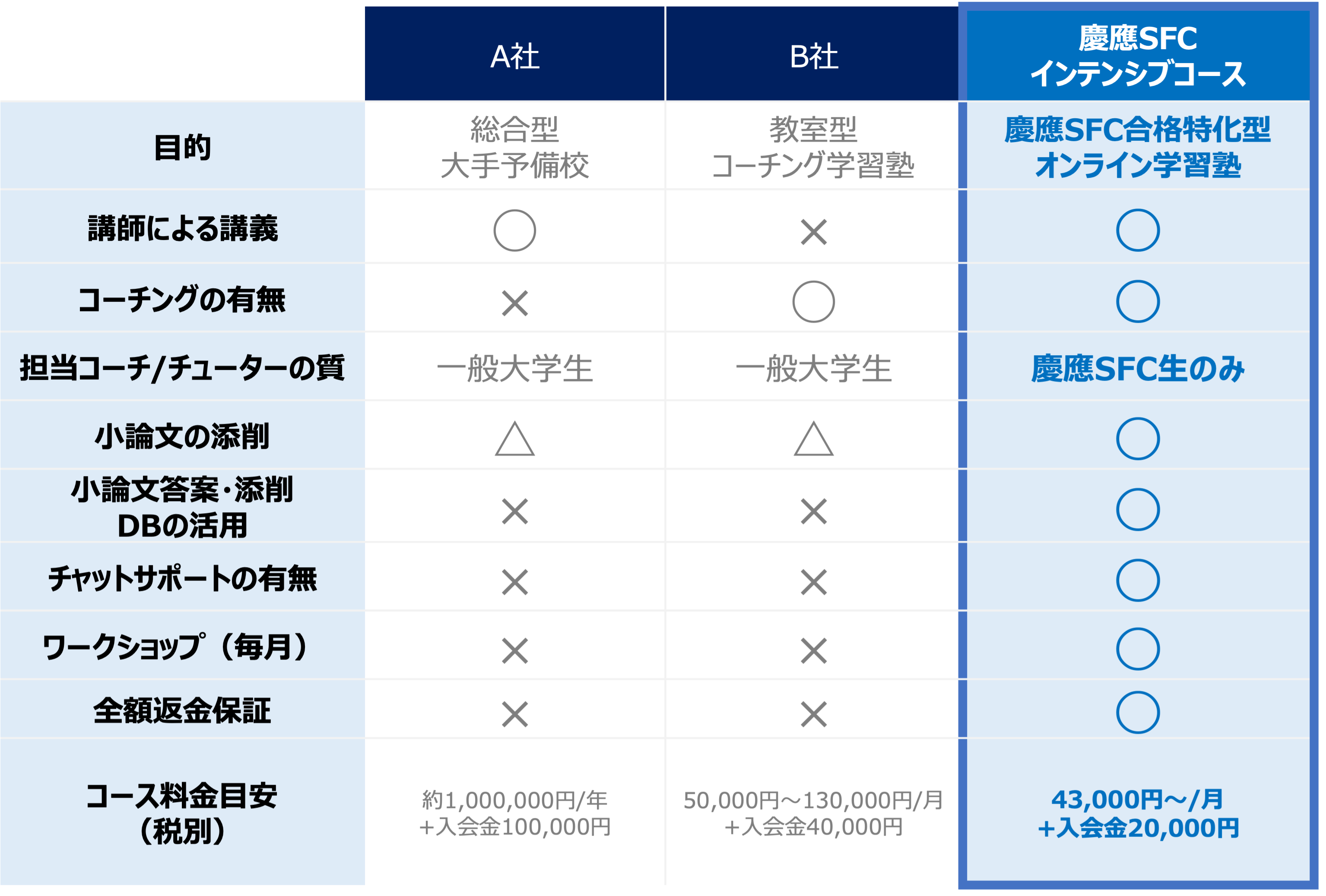 予備校・学習塾の 他社比較