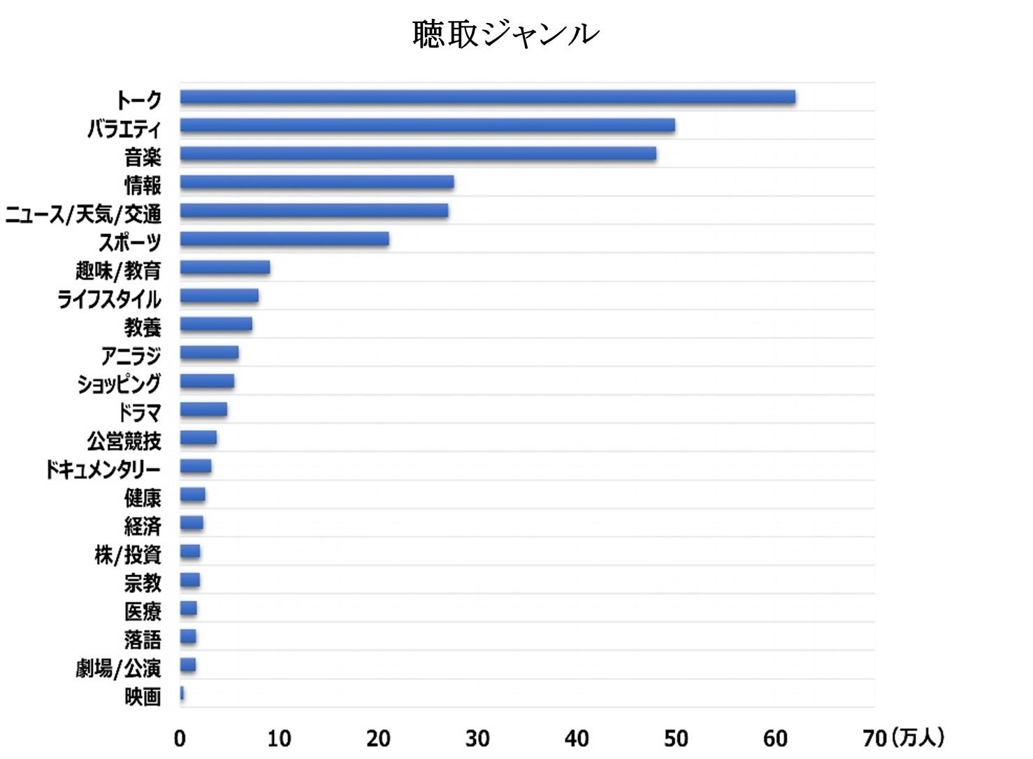 ※聴取ジャンル：2022年7月現在