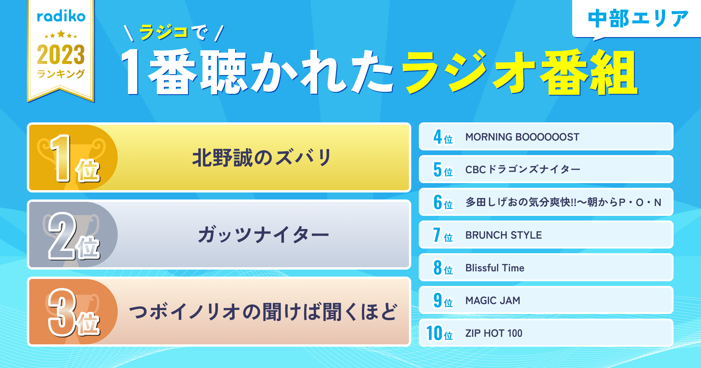 2023年ラジコで聴かれた在京在阪中部エリアのラジオ番組TOP10は