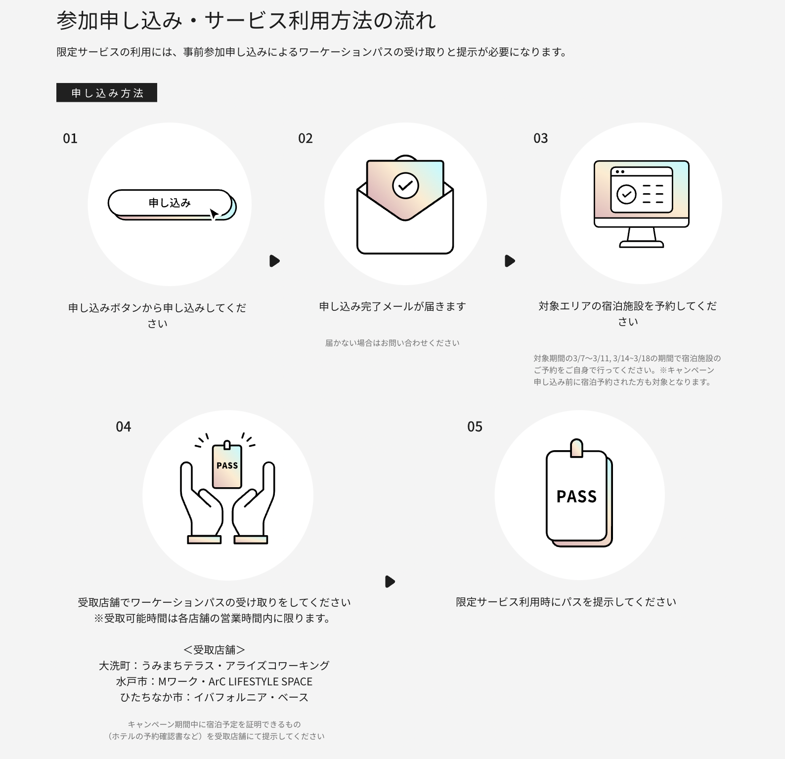 参加申込からサービス利用までの流れ