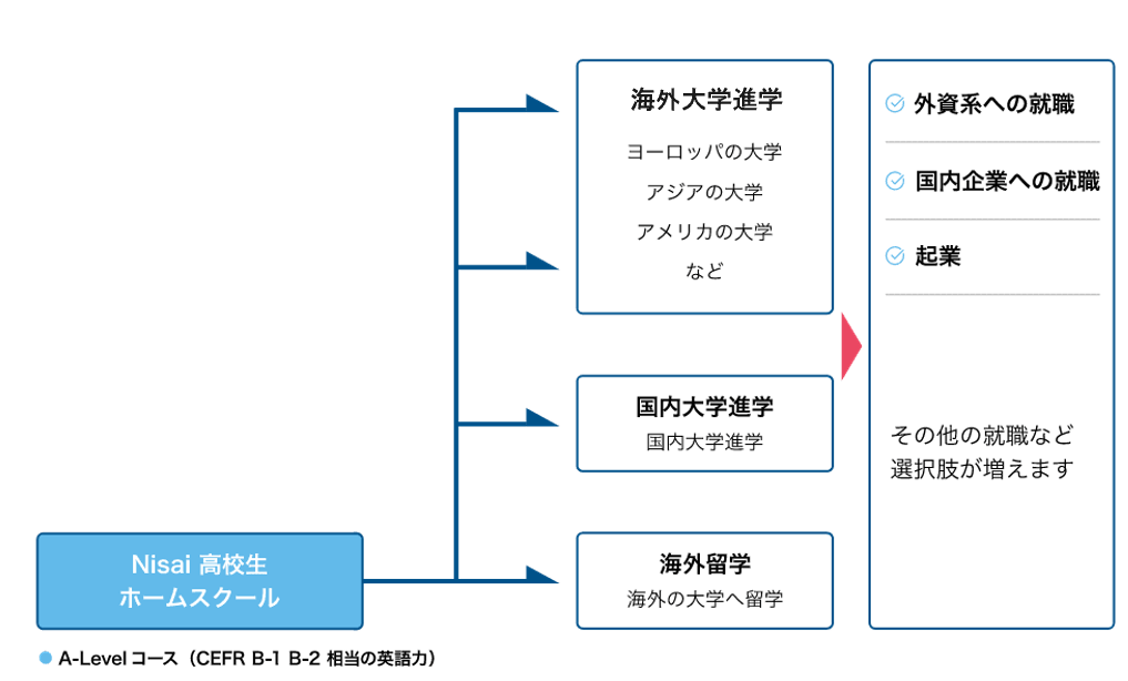 ケンブリッジA-level 取得で開かれる進学経路
