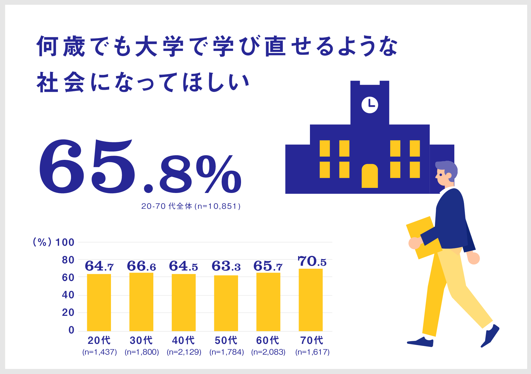 日本人の年齢意識が明らかに 全国約1万人規模の年齢に関する意識調査を実施 サントリーウエルネス株式会社のプレスリリース