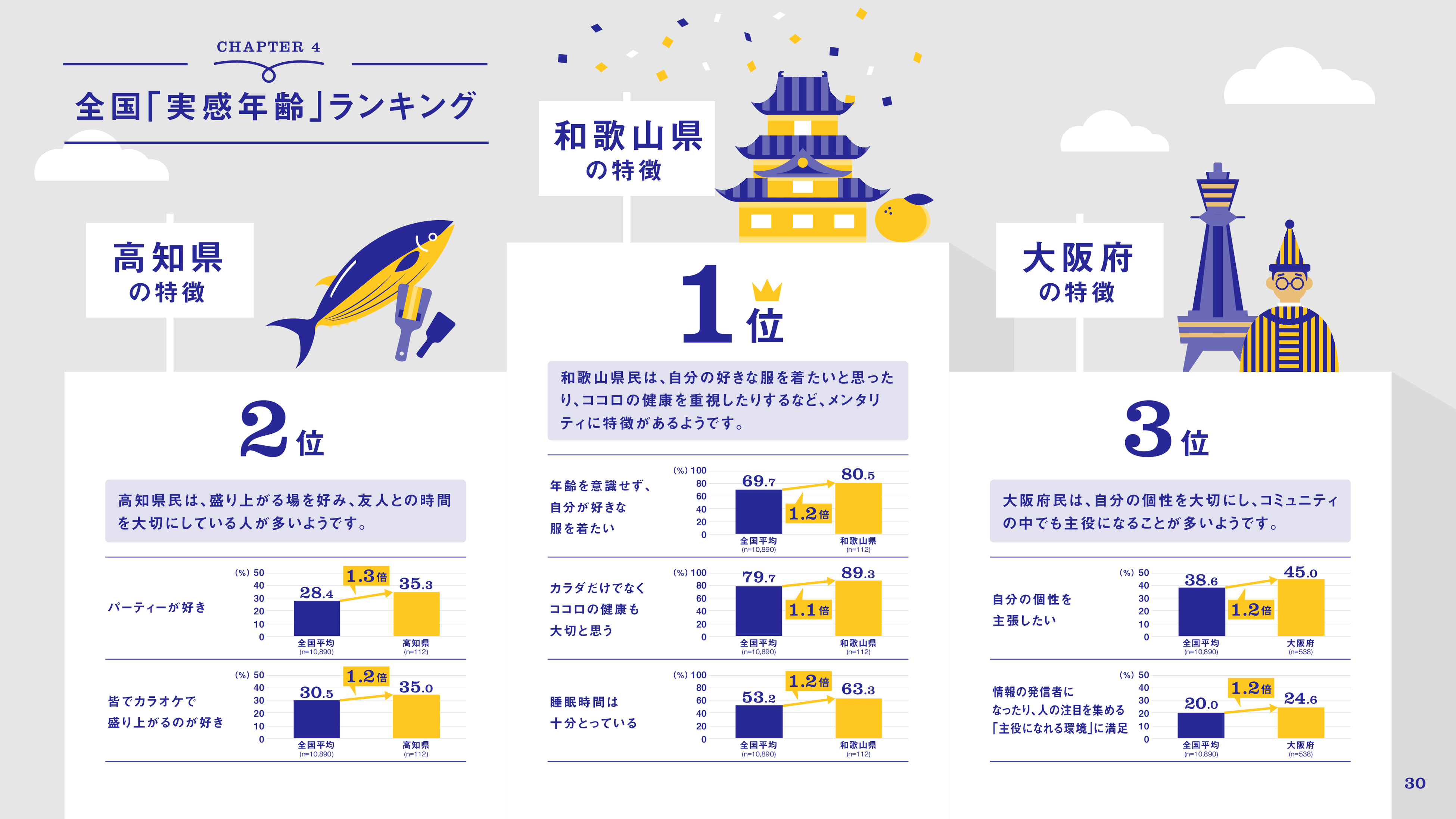 日本人の年齢意識が明らかに 全国約1万人規模の年齢に関する意識調査を実施 サントリーウエルネス株式会社のプレスリリース