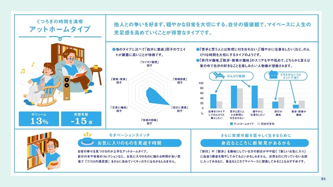 新たな年齢のバロメーター 実感年齢 若々しく生きるヒントをタイプ別に公開 全国1万人規模の年齢に関する意識調査 実感年齢白書 22 Vol 2 実践編 発表 サントリーウエルネス株式会社のプレスリリース