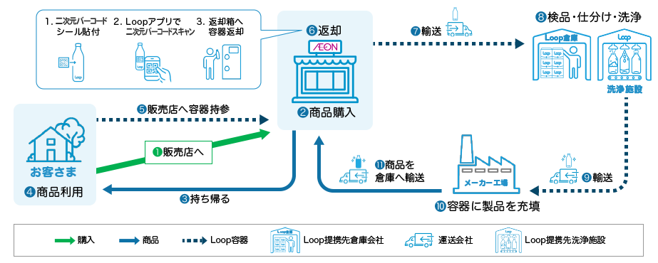 「Loop」小売店モデル仕組み
