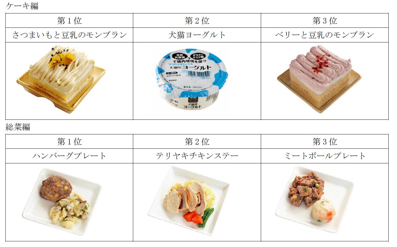 Petemo ペテモ でのペット用品の販売データから分析した 犬のトレンド白書22 公開 イオン株式会社のプレスリリース Petemo ペテモ でのペット用品の販売データから分析した 犬のトレンド白書22 公開 イオン株式会社のプレスリリース
