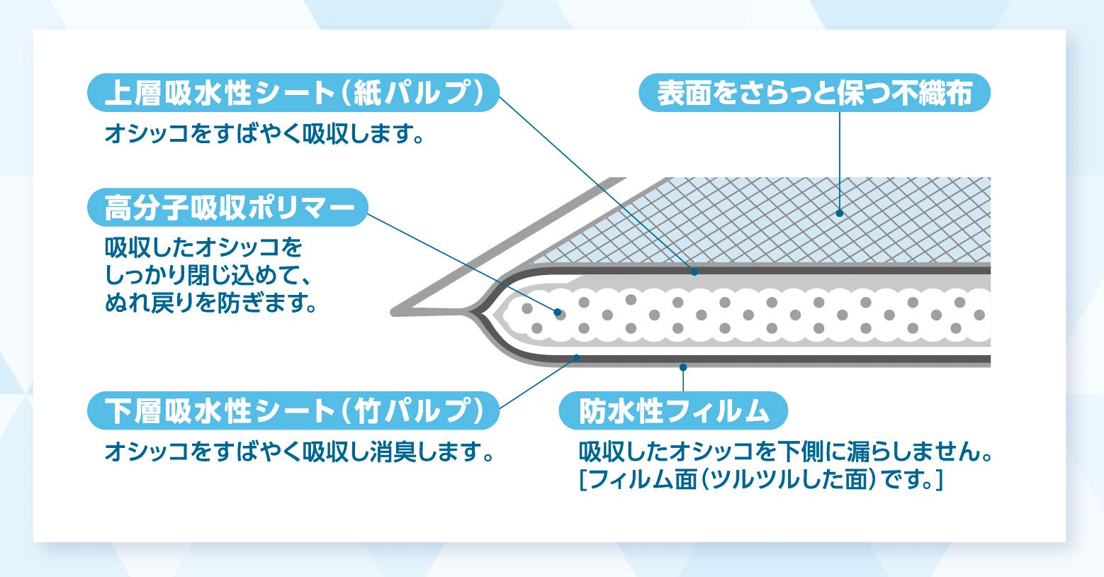 トップバリュベストプライス しっかり吸収 竹パルプのちからで消臭する