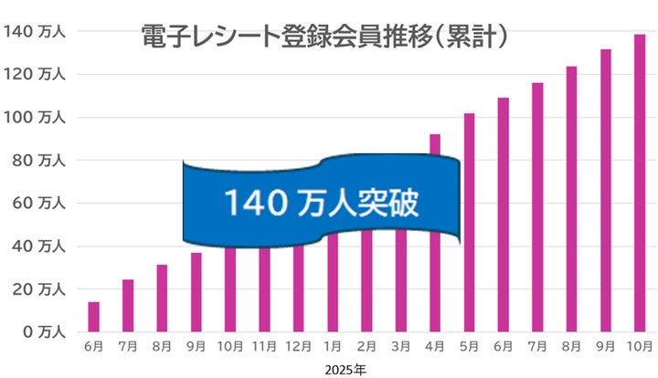 電子レシート」累計7,000万枚突破、利用者140万人 | イオン株式 電子レシート」累計7,000万枚突破、利用者140万人 | イオン株式