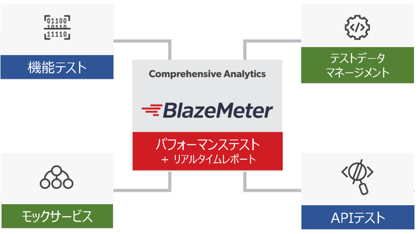 「BlazeMeter」でWebシステムのパフォーマンスを多角的かつ継続的に測定！東陽テクニカが販売開始