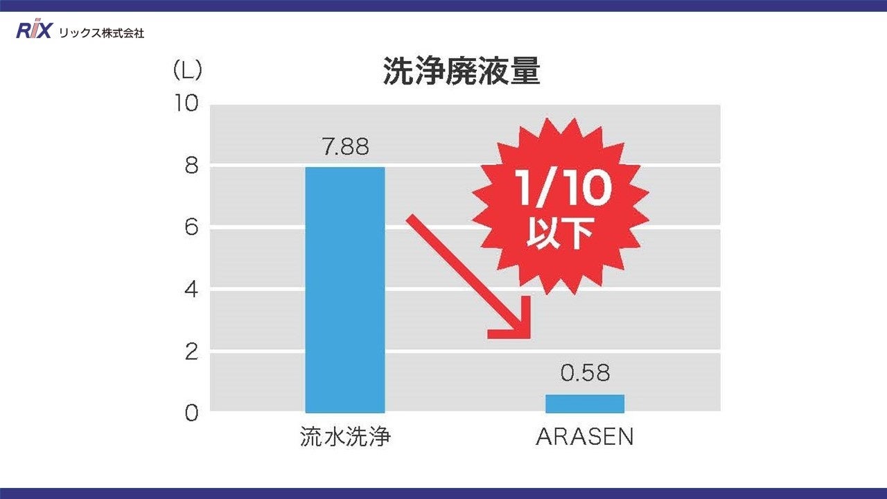 従来の流水洗浄とARASEN（アラセン）の洗浄廃液量比較