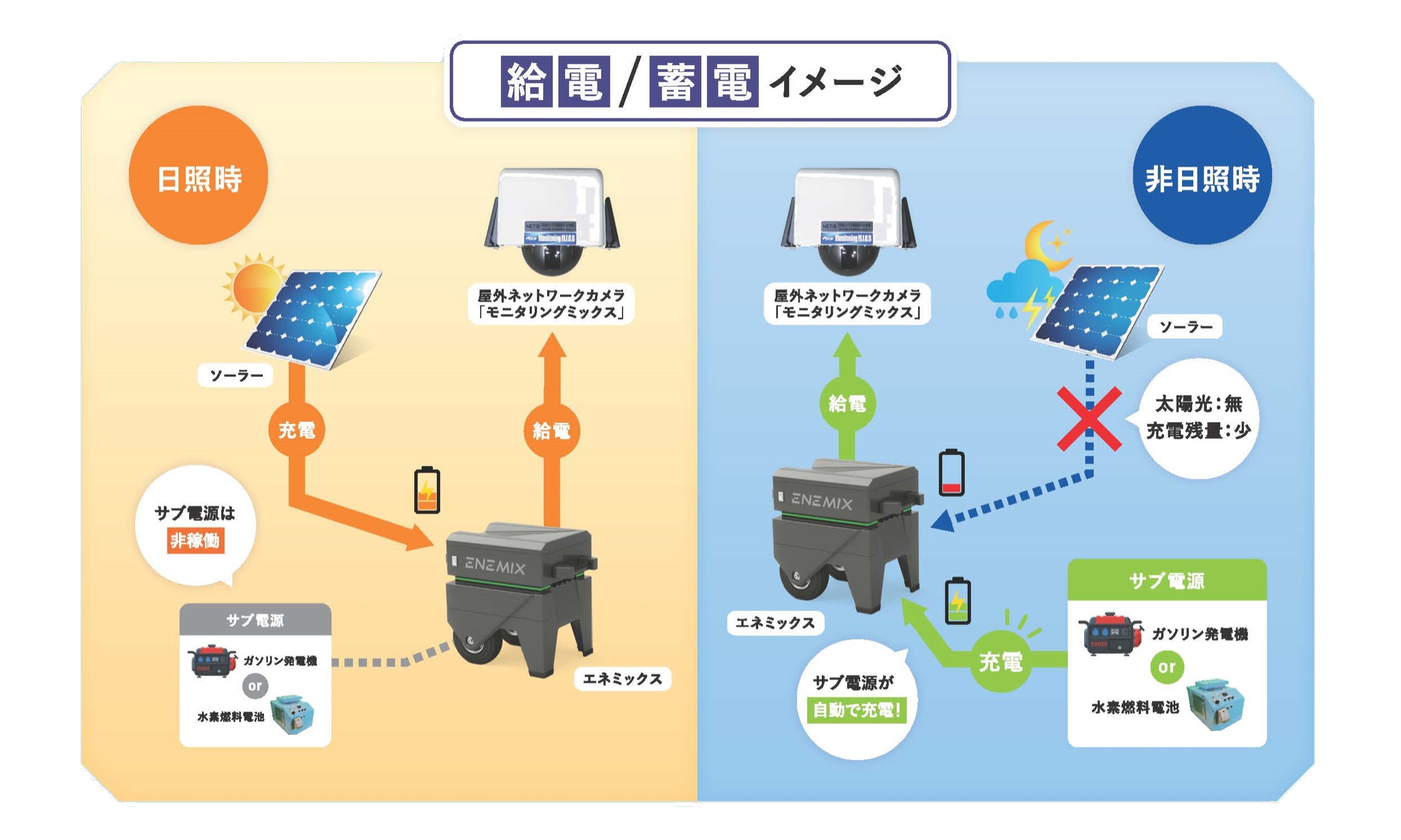 エネミックスの給電・蓄電イメージ