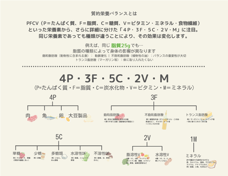 「質的栄養バランス」概要
