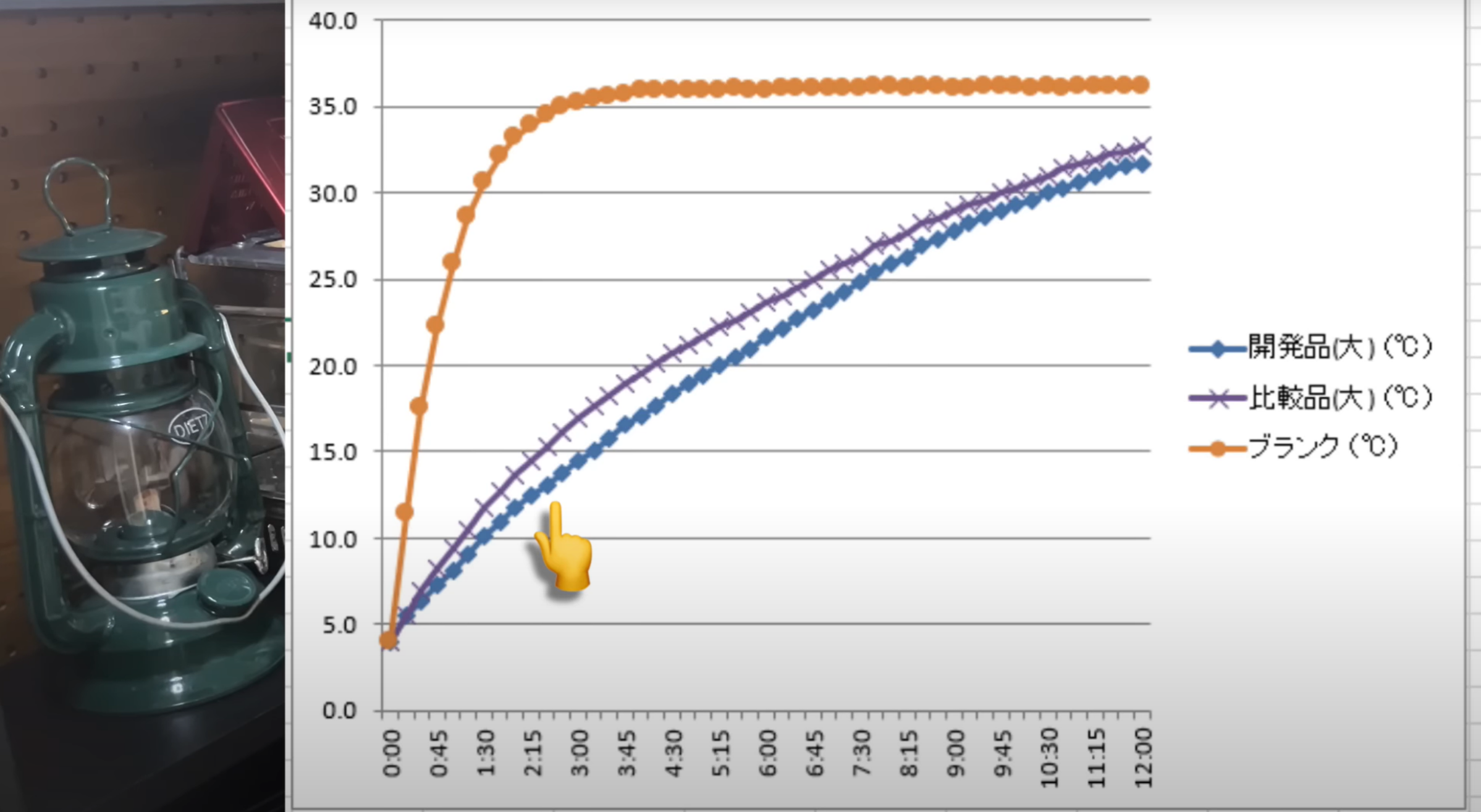 保冷力試験を依頼したらとんでもない結果でした【カンガルークーラー】より抜粋