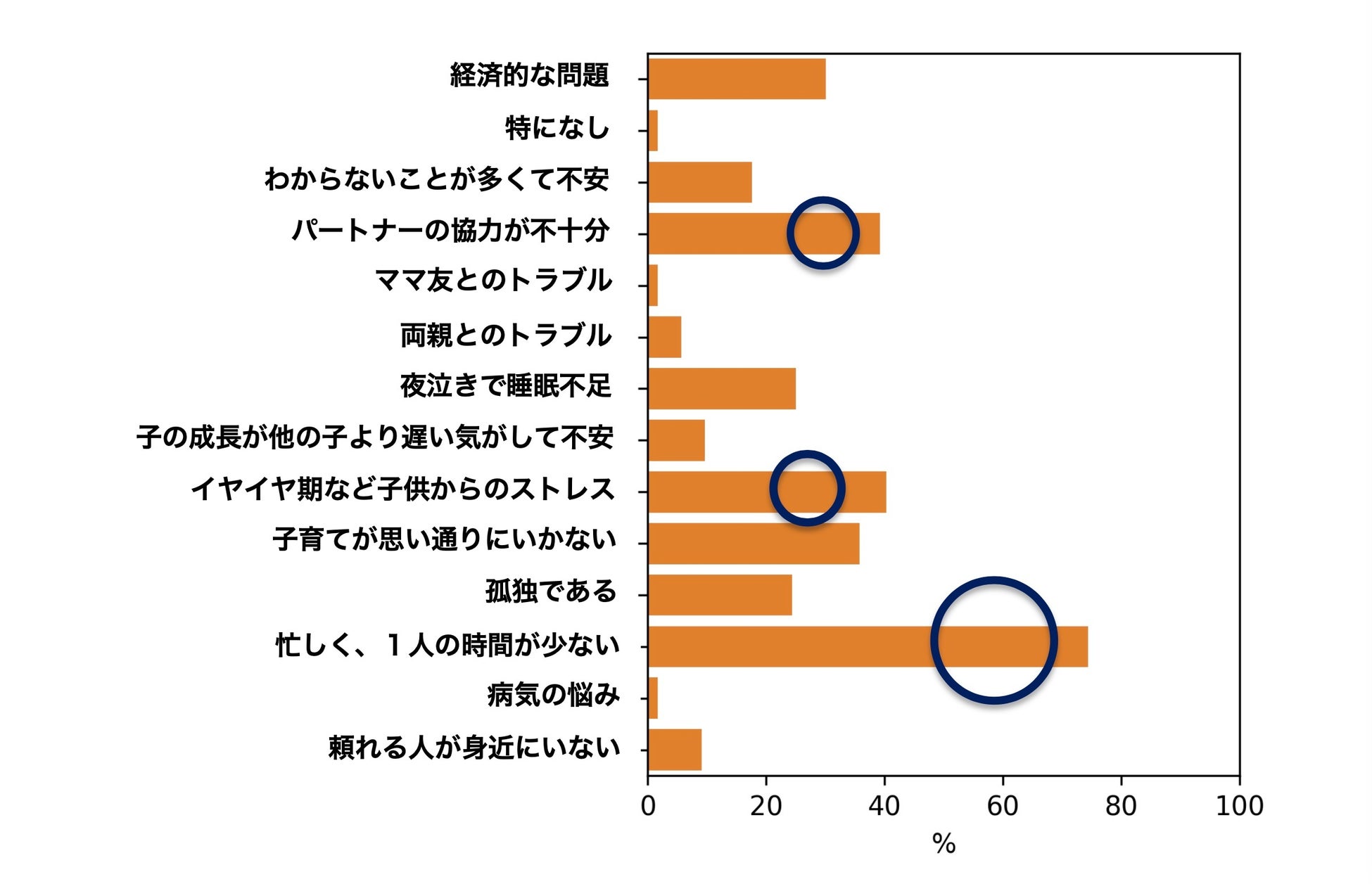 3歳児までの子育てで一番のストレス、75の親が「忙しさで1人の時間が取れない」。また、専業主婦は 共働きよりも子育てのストレスを強く感じている傾向が明らかに。ベビカムとカウンテルが共同調査 3歳児までの子育てで一番のストレス、75の親が「忙しさで1人の時間が取れない」。また、専業主婦は 共働きよりも子育てのストレスを強く感じている傾向が明らかに。ベビカムとカウンテルが共同調査