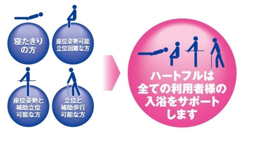 介護スタッフに優しい設計