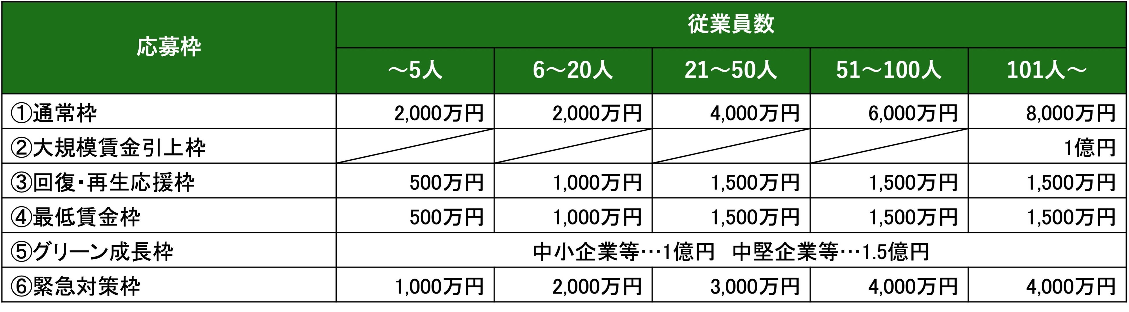 事業再構築補助金　最大補助額
